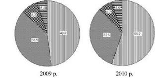 структура посівних площ в tob району в 2009 і 2010 рр.