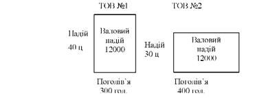 поголів'я, продуктивність корів і валовий надій молока в tob