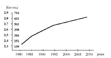 динаміка енергозабезпеченості підприємства за 1980 - 2010 рр.
